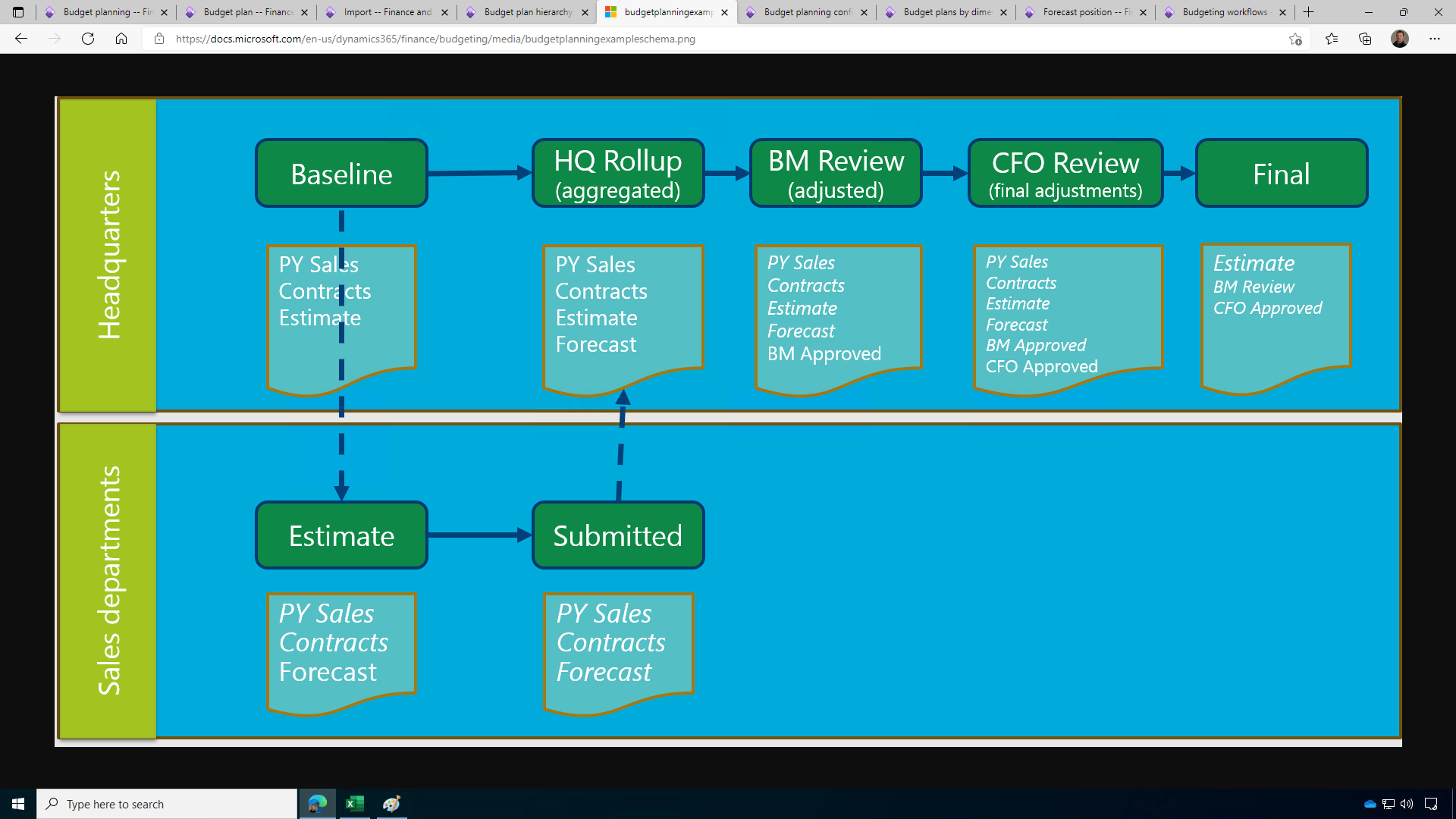 Budget planning - Finance, Dynamics 365